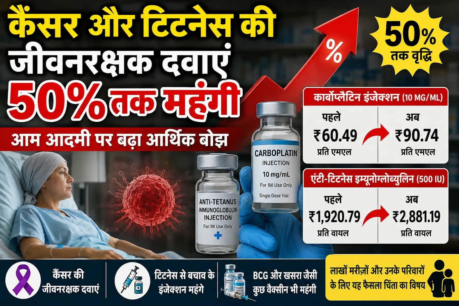 कैंसर और टिटनेस की जीवनरक्षक दवाएं 50 प्रतिशत तक महंगी