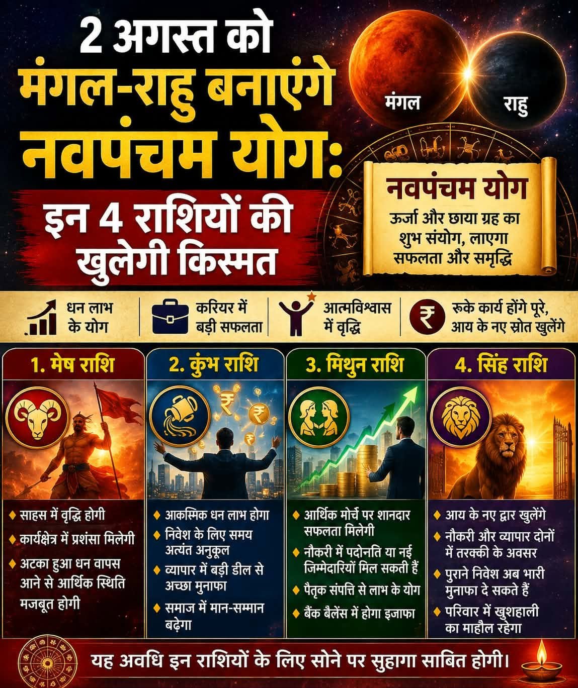 2 अगस्त को मंगल-राहु बनाएंगे नवपंचम योग…. इन 4 राशियों की खुलेगी किस्मत